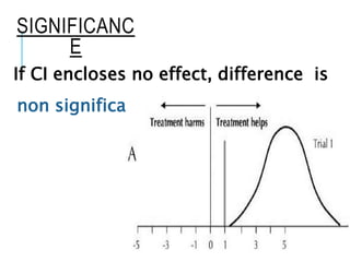 SIGNIFICANC
E
If CI encloses no effect, difference is
non significant
 