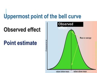 Uppermost point of the bell curve
Observed effect
Point estimate
Observed
effect
 