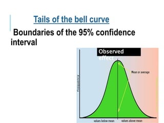Tails of the bell curve
Boundaries of the 95% confidence
interval
Observed
effect
 