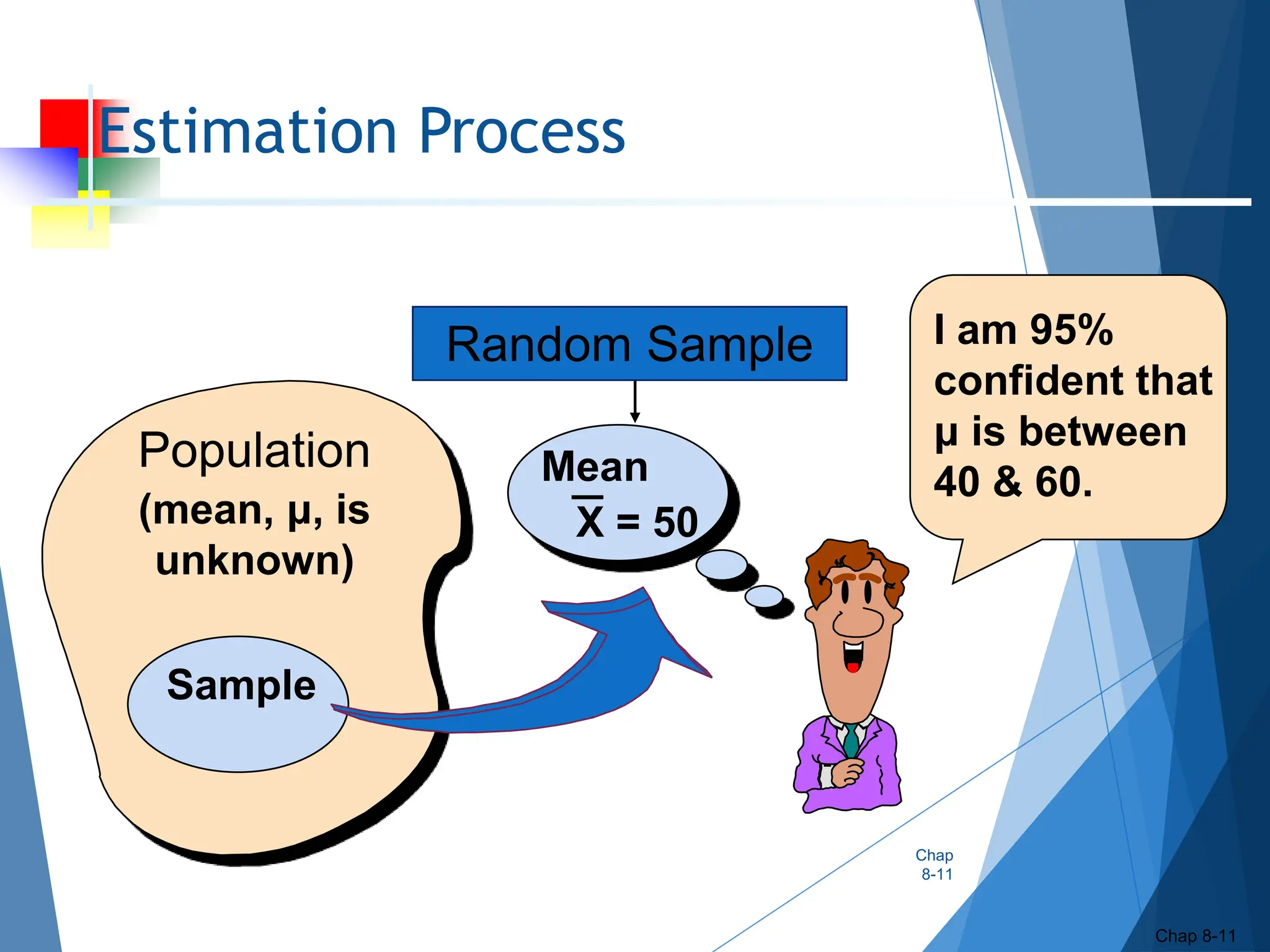 Estimation Process
Chap
8-11
Chap 8-11
(mean, μ, is
unknown)
Population
Random Sample
Mean
X = 50
Sample
I am 95%
confident that
μ is between
40 & 60.
 
