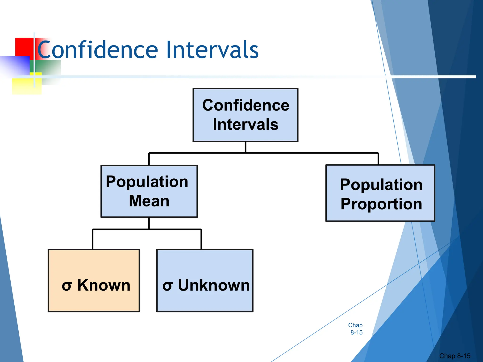 Confidence Intervals
Chap
8-15
Chap 8-15
Population
Mean
σ Unknown
Confidence
Intervals
Population
Proportion
σ Known
 