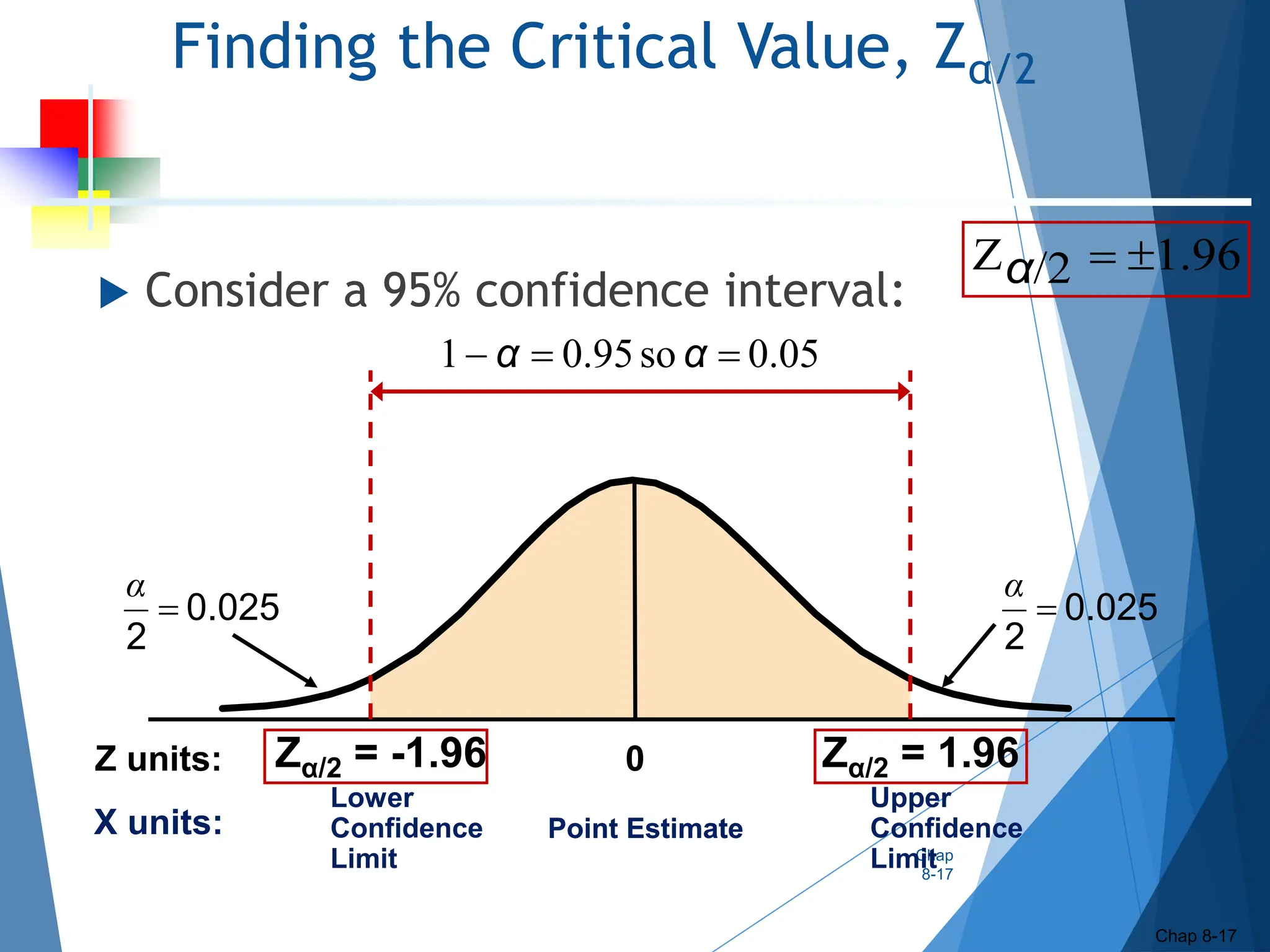 Finding the Critical Value, Zα/2
 Consider a 95% confidence interval:
Chap
8-17
Chap 8-17
Zα/2 = -1.96 Zα/2 = 1.96
0.05
so
0.95
1 

 α
α
0.025
2

α
0.025
2

α
Point Estimate
Lower
Confidence
Limit
Upper
Confidence
Limit
Z units:
X units: Point Estimate
0
1.96
/2
Z 

α
 