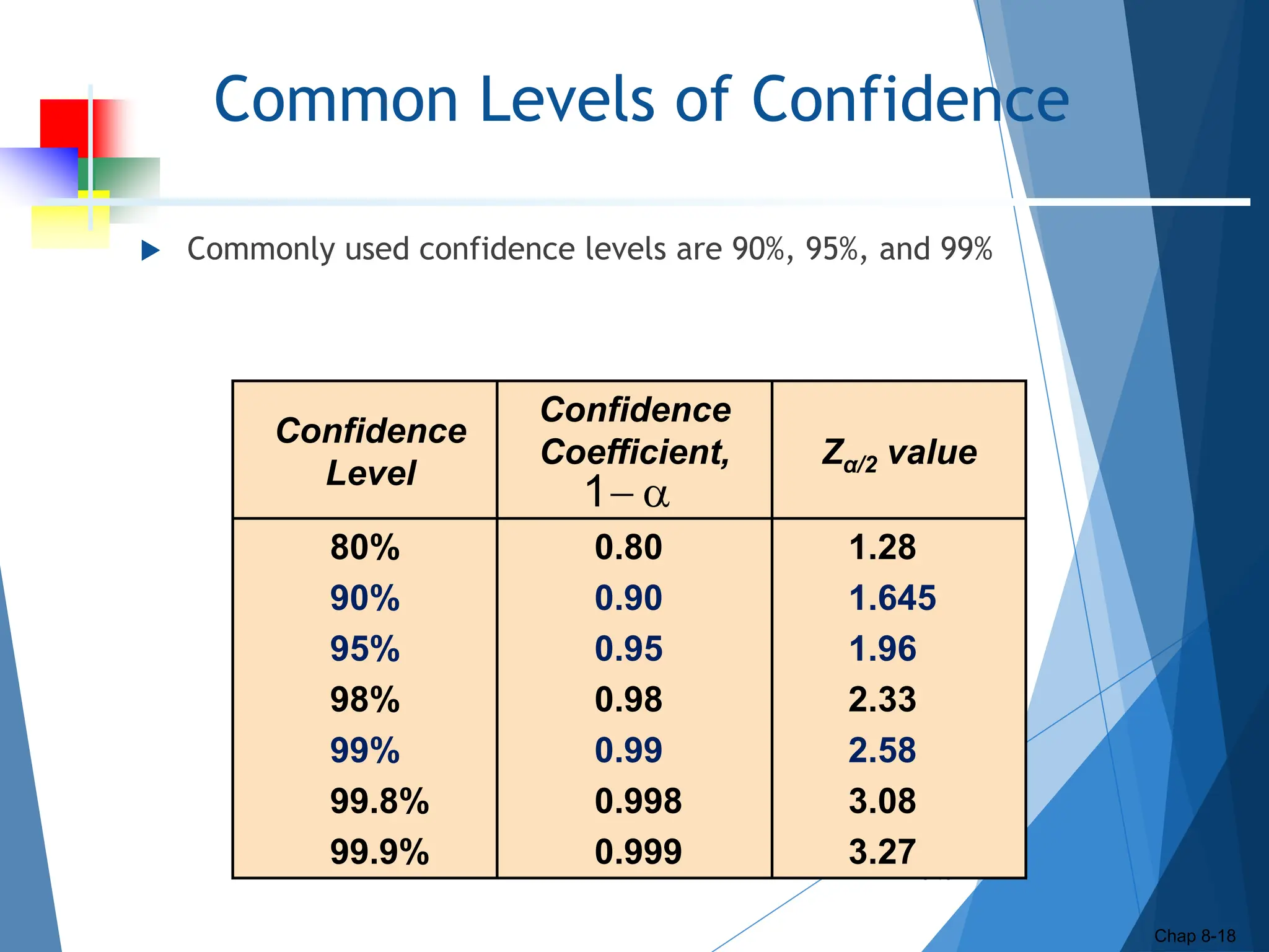 Common Levels of Confidence
 Commonly used confidence levels are 90%, 95%, and 99%
Chap
8-18
Chap 8-18
Confidence
Level
Confidence
Coefficient, Zα/2 value
1.28
1.645
1.96
2.33
2.58
3.08
3.27
0.80
0.90
0.95
0.98
0.99
0.998
0.999
80%
90%
95%
98%
99%
99.8%
99.9%


1
 