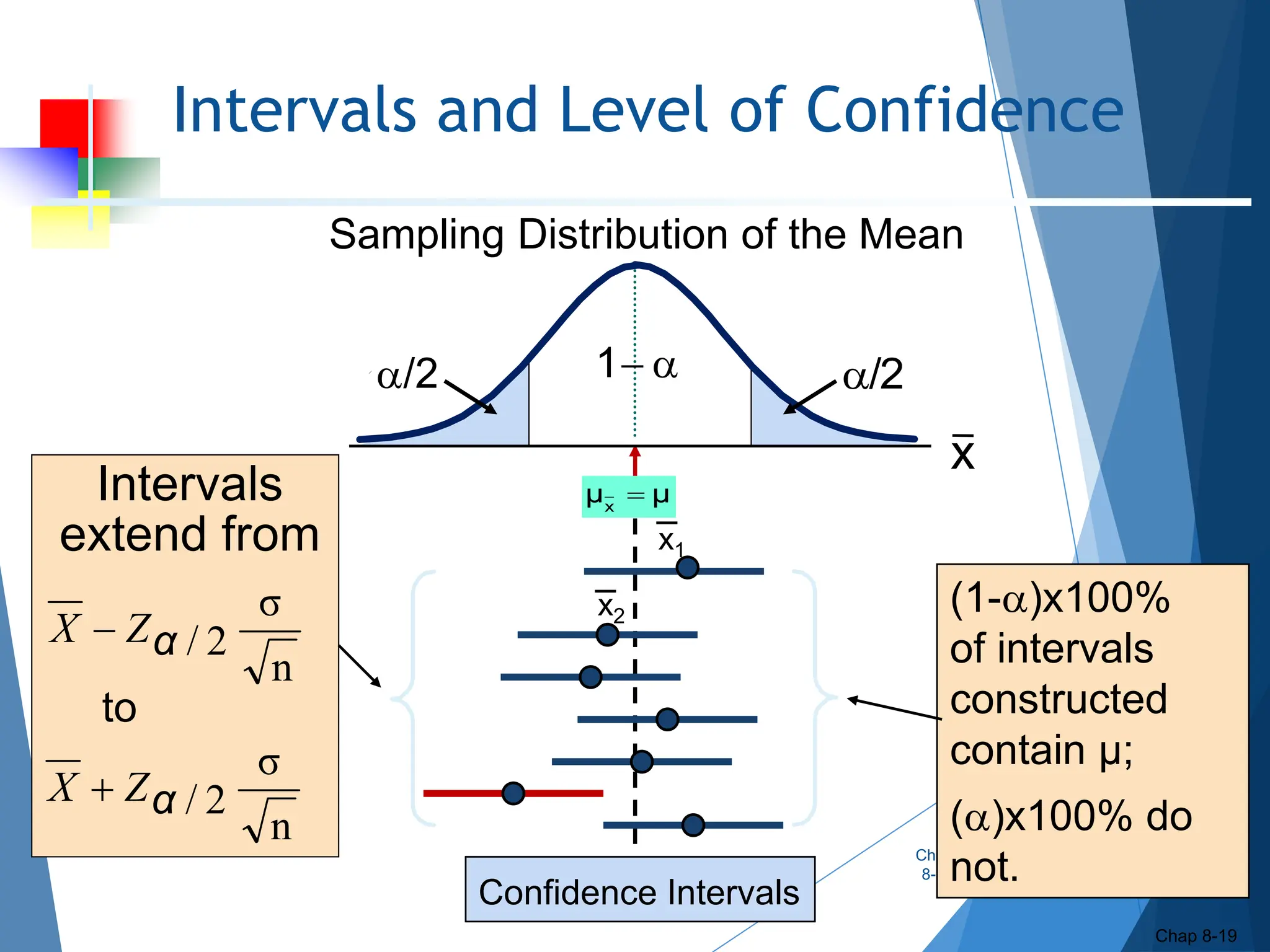 Intervals and Level of Confidence
Chap
8-19
Chap 8-19
μ
μx

Confidence Intervals
Intervals
extend from
to
(1-)x100%
of intervals
constructed
contain μ;
()x100% do
not.
Sampling Distribution of the Mean
n
σ
2
/
α
Z
X 
n
σ
2
/
α
Z
X 
x
x1
x2
/2
 /2



1
 