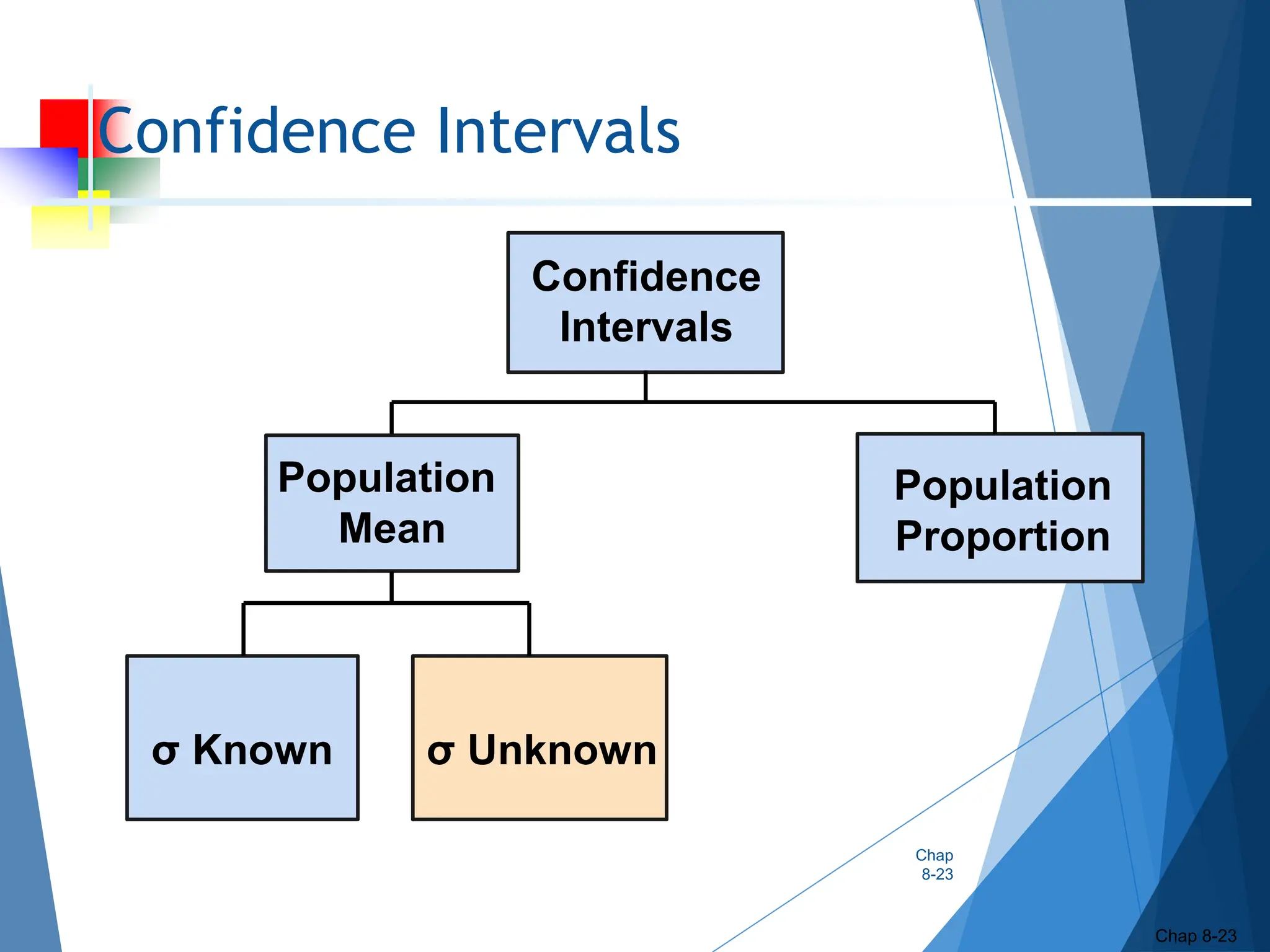 Confidence Intervals
Chap
8-23
Chap 8-23
Population
Mean
σ Unknown
Confidence
Intervals
Population
Proportion
σ Known
 