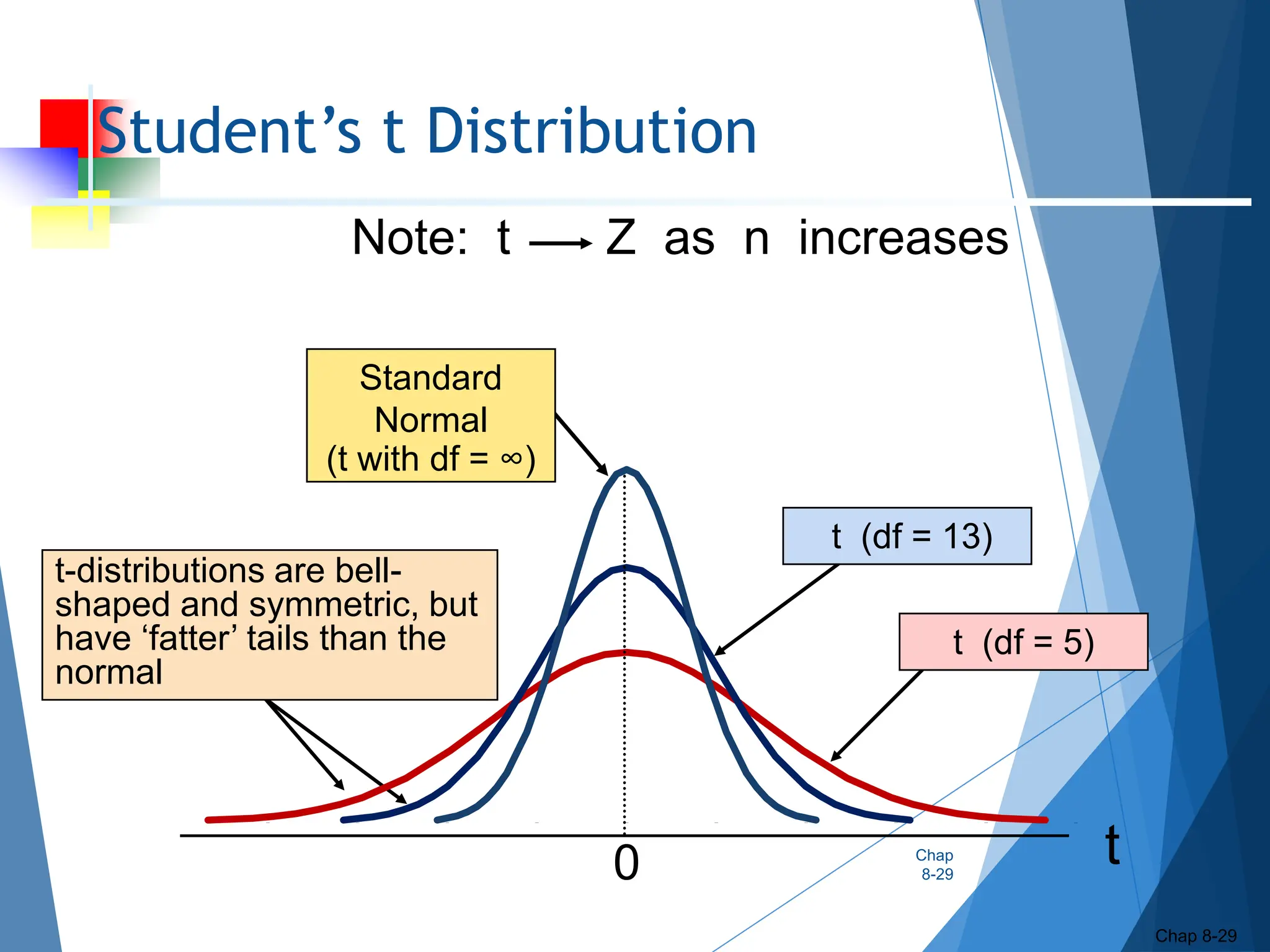 Student’s t Distribution
Chap
8-29
Chap 8-29
t
0
t (df = 5)
t (df = 13)
t-distributions are bell-
shaped and symmetric, but
have ‘fatter’ tails than the
normal
Standard
Normal
(t with df = ∞)
Note: t Z as n increases
 
