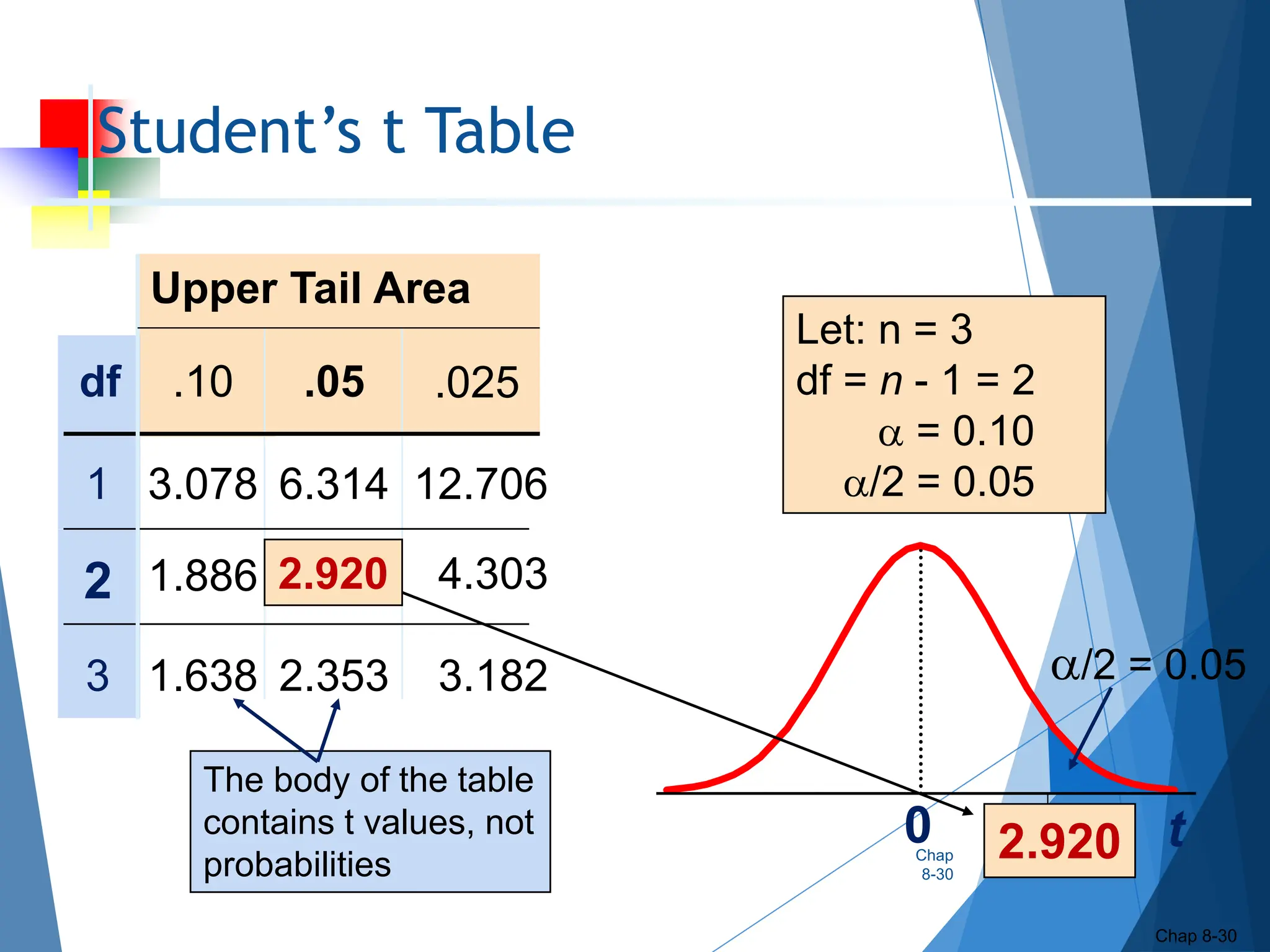 Student’s t Table
Chap
8-30
Chap 8-30
Upper Tail Area
df .10 .05 .025
1 3.078 6.314 12.706
2 1.886
3 1.638 2.353 3.182
t
0 2.920
The body of the table
contains t values, not
probabilities
Let: n = 3
df = n - 1 = 2
 = 0.10
/2 = 0.05
/2 = 0.05
4.303
2.920
 