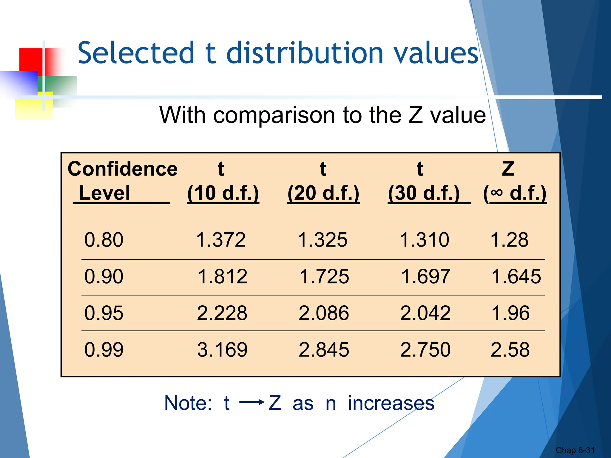 Selected t distribution values
Chap 8-31
With comparison to the Z value
Confidence t t t Z
Level (10 d.f.) (20 d.f.) (30 d.f.) (∞ d.f.)
0.80 1.372 1.325 1.310 1.28
0.90 1.812 1.725 1.697 1.645
0.95 2.228 2.086 2.042 1.96
0.99 3.169 2.845 2.750 2.58
Note: t Z as n increases
 
