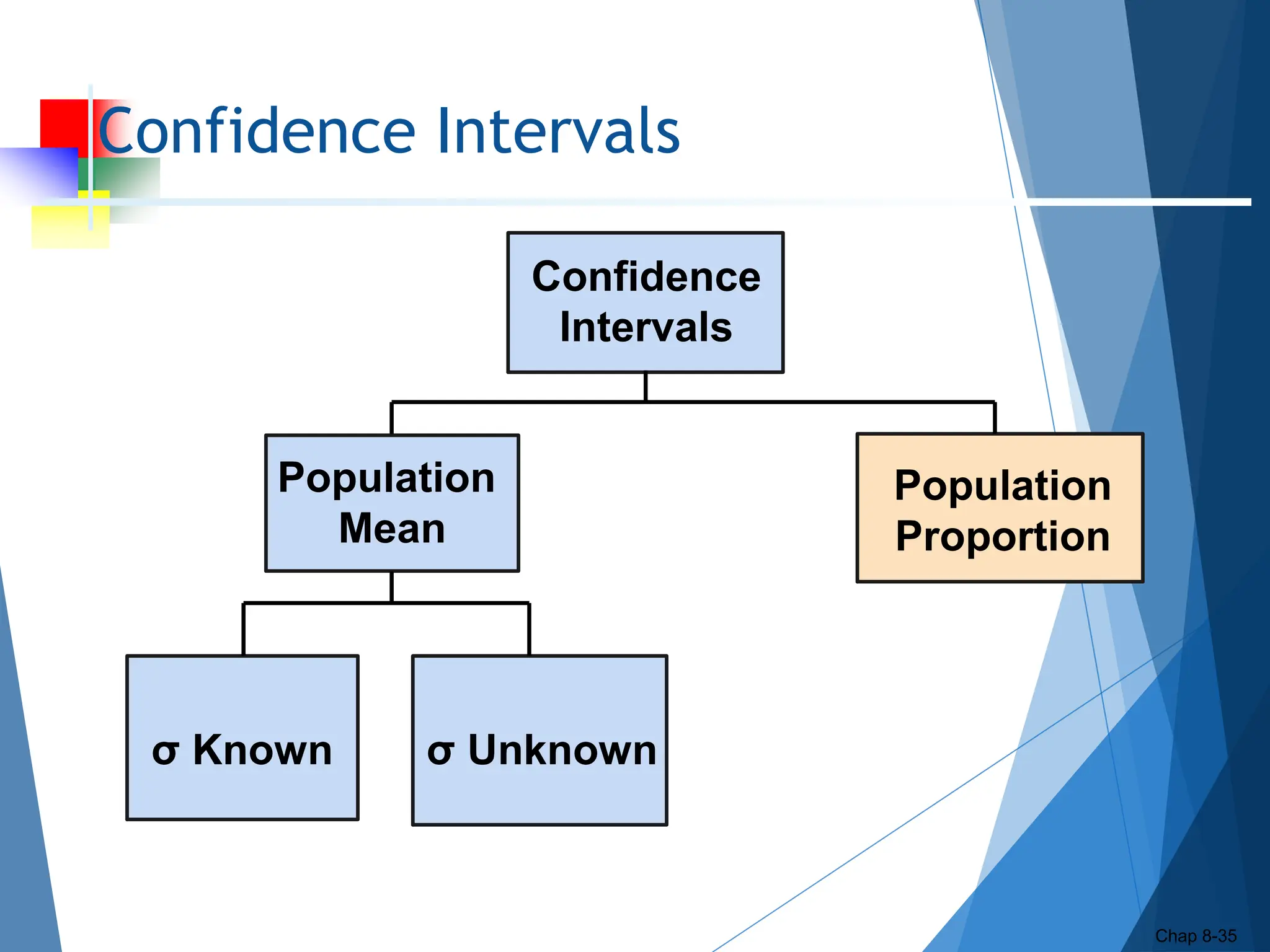 Confidence Intervals
Chap 8-35
Population
Mean
σ Unknown
Confidence
Intervals
Population
Proportion
σ Known
 