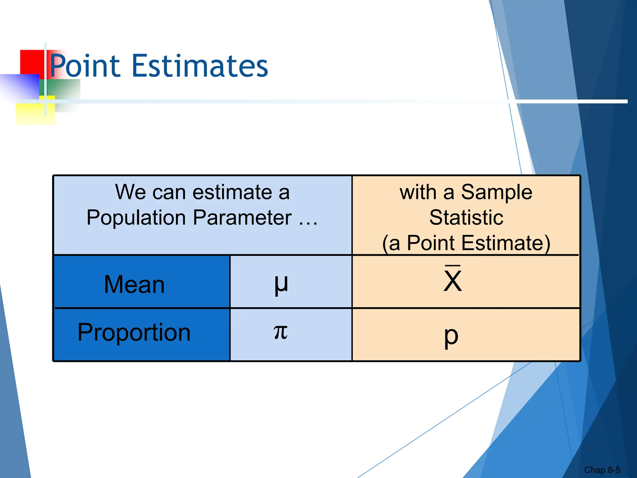 Point Estimates
Chap 8-5
We can estimate a
Population Parameter …
with a Sample
Statistic
(a Point Estimate)
Mean
Proportion p
π
X
μ
 