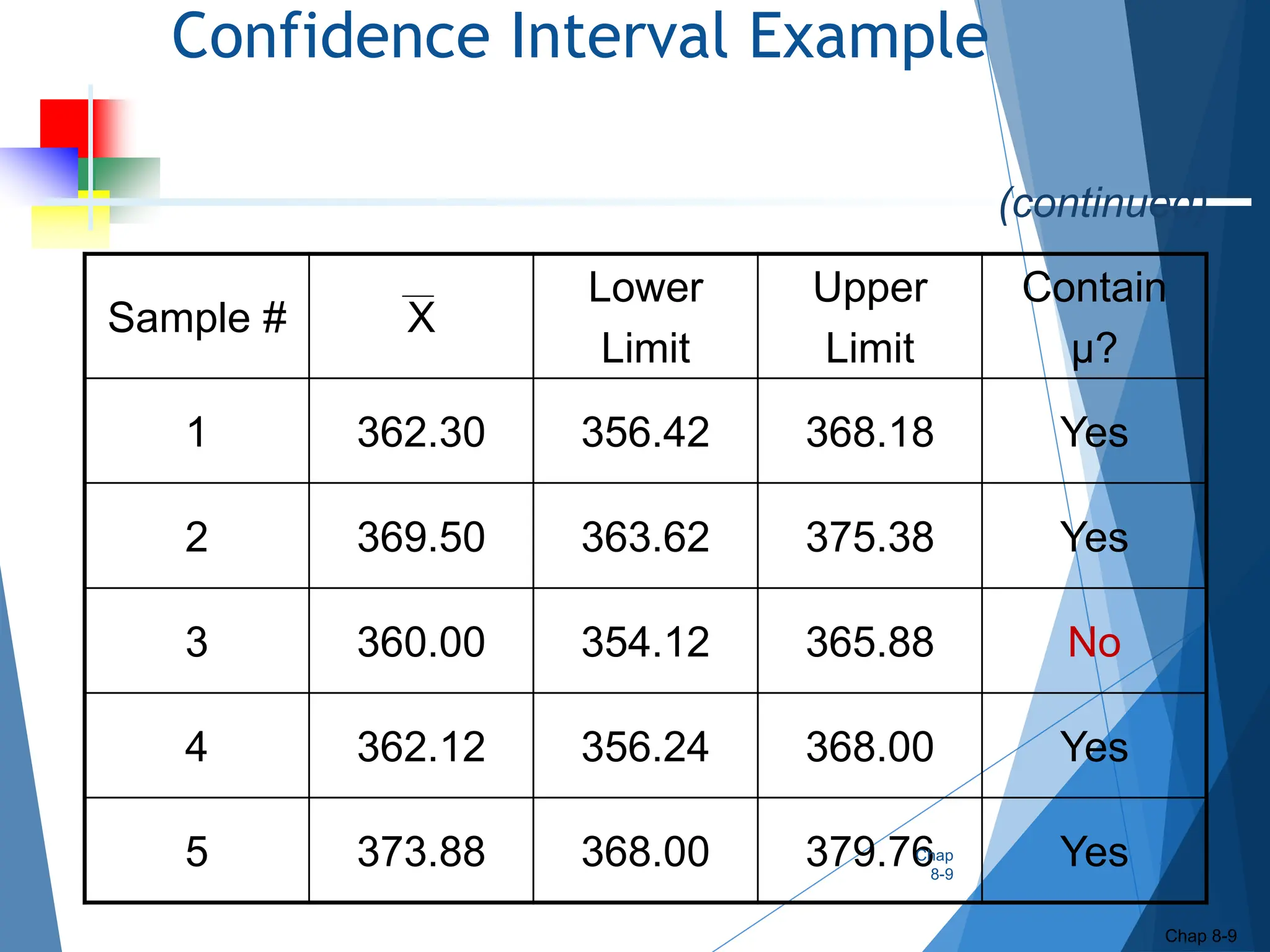 Confidence Interval Example
Sample # X
Lower
Limit
Upper
Limit
Contain
µ?
1 362.30 356.42 368.18 Yes
2 369.50 363.62 375.38 Yes
3 360.00 354.12 365.88 No
4 362.12 356.24 368.00 Yes
5 373.88 368.00 379.76 Yes
Chap
8-9
Chap 8-9
(continued)
 