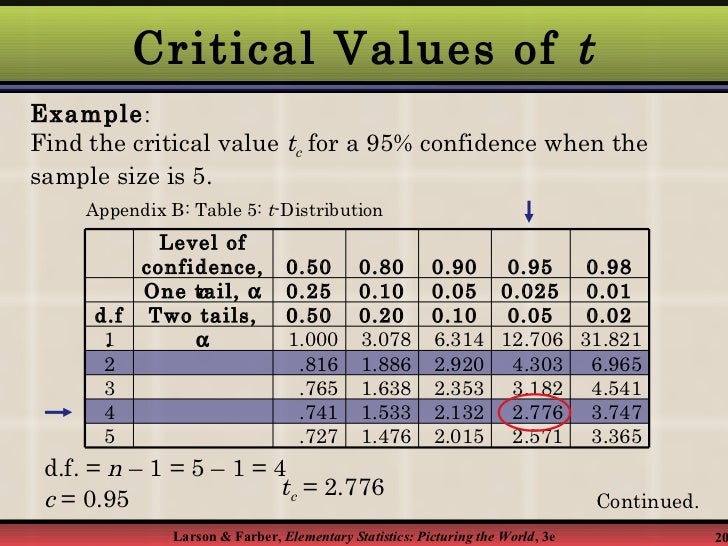 Confidence Intervals confidence-intervals