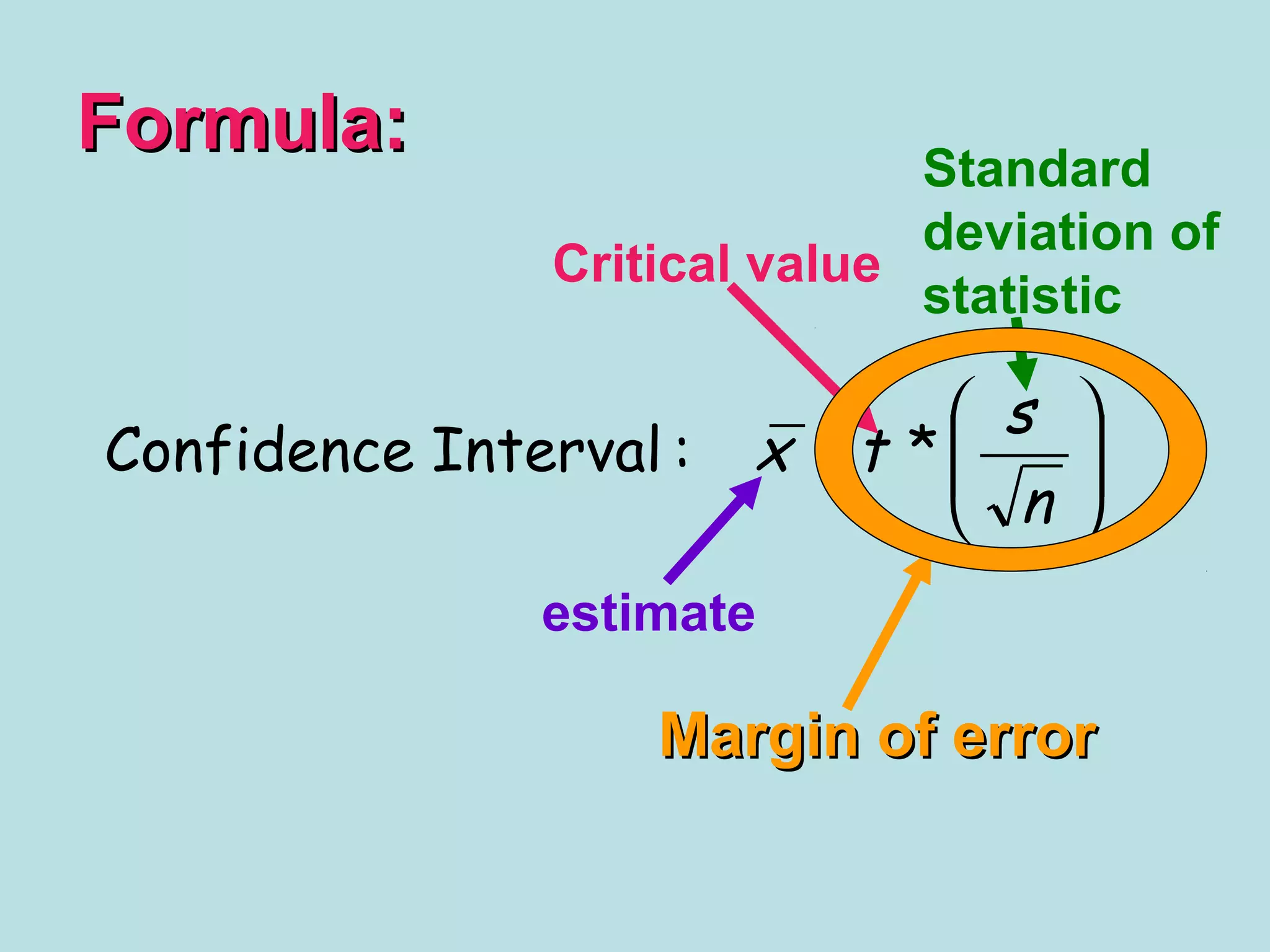 Formula:Formula:






±
n
s
tx *:IntervalConfidence
estimate
Critical value
Standard
deviation of
statistic
Margin of errorMargin of error
 