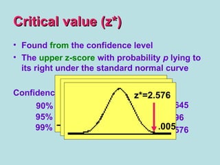 • Found from the confidence level
• The upper z-score with probability p lying to
its right under the standard normal curve
Confidence level tail area z*
.05 1.645
.025 1.96
.005 2.576
Critical value (z*)Critical value (z*)
.05
z*=1.645
.025
z*=1.96
.005
z*=2.576
90%
95%
99%
 