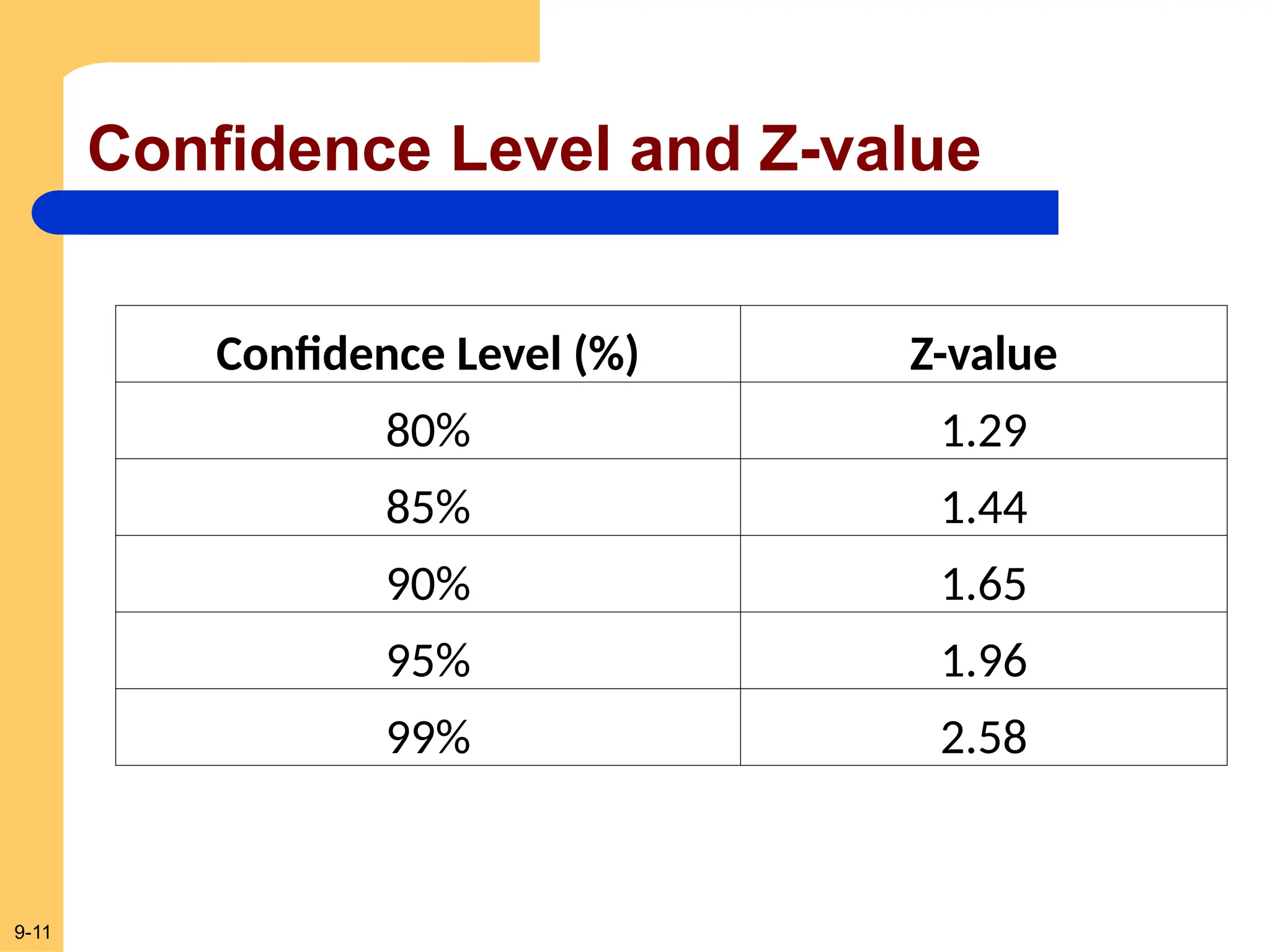 9-11
Confidence Level and Z-value
Confidence Level (%) Z-value
80% 1.29
85% 1.44
90% 1.65
95% 1.96
99% 2.58
 
