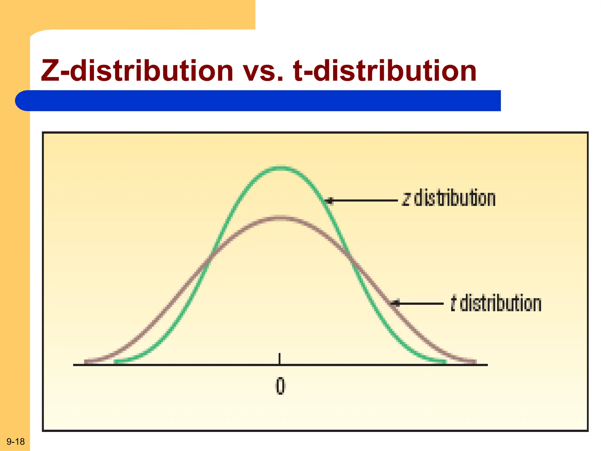 9-18
Z-distribution vs. t-distribution
 