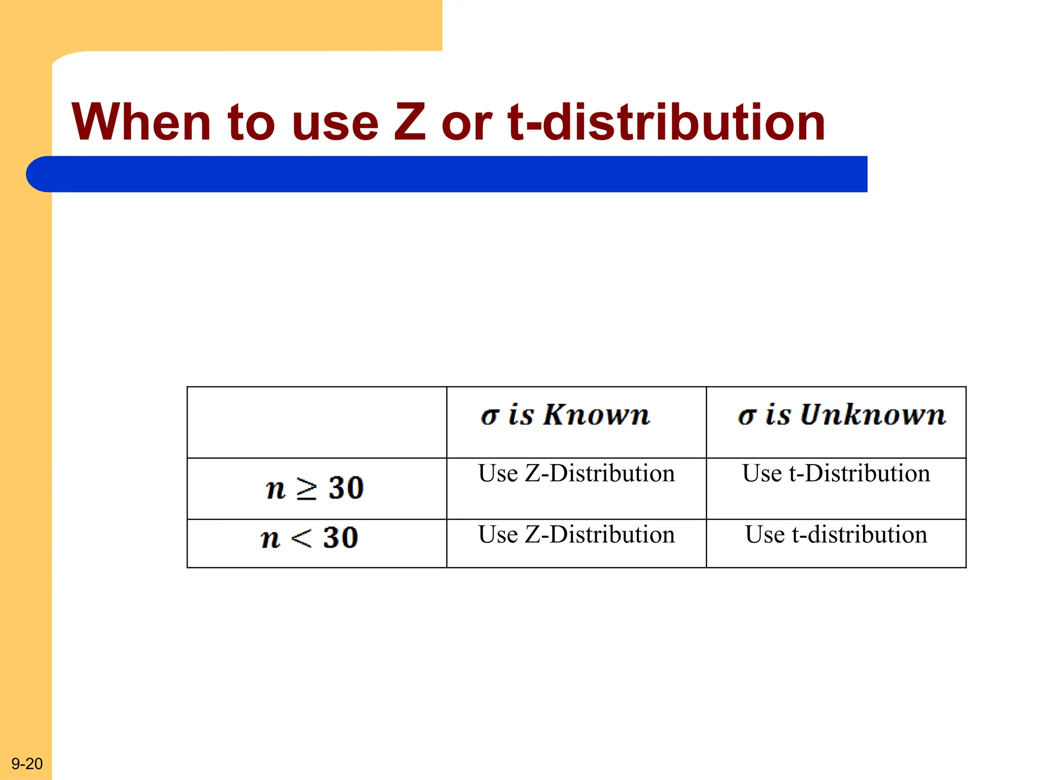 9-20
When to use Z or t-distribution
Use Z-Distribution Use t-Distribution
Use Z-Distribution Use t-distribution
 