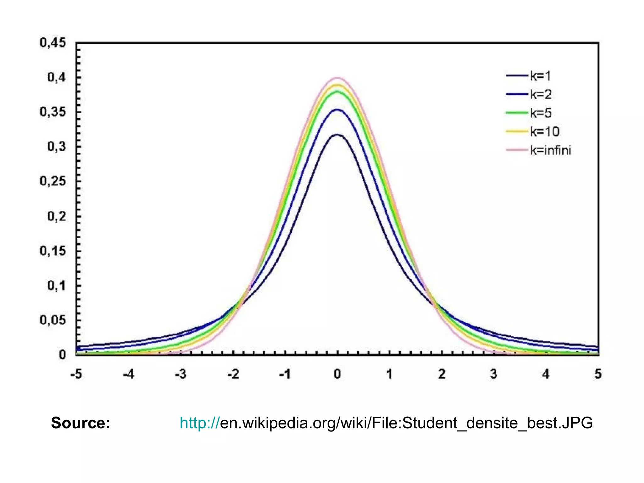 Source: http:// en.wikipedia.org/wiki/File:Student_densite_best.JPG   