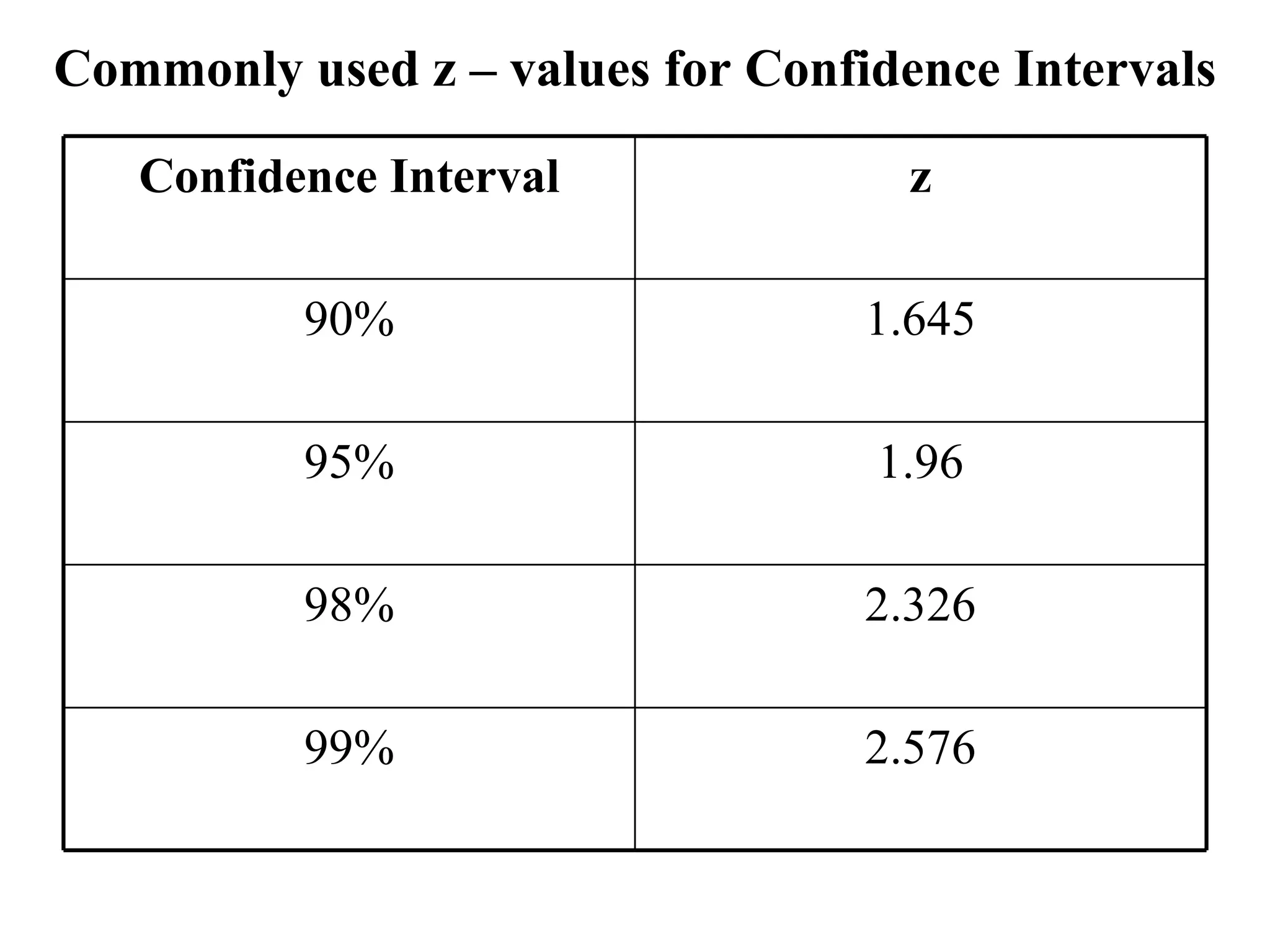 Commonly used z – values for Confidence Intervals  2.576 99% 2.326 98% 1.96 95% 1.645 90% z Confidence Interval 