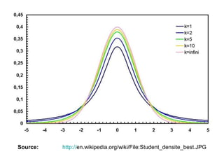 Confidence Intervals And The T Distribution | PPT