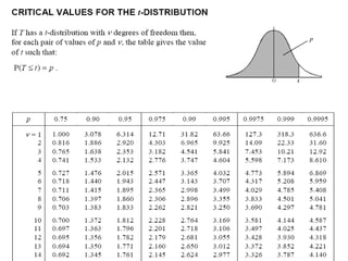 Confidence Intervals And The T Distribution | PPT