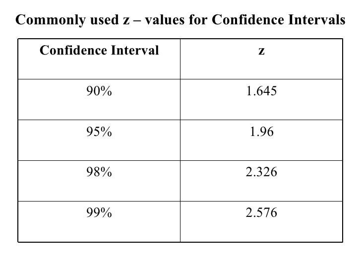 Confidence Level Chart