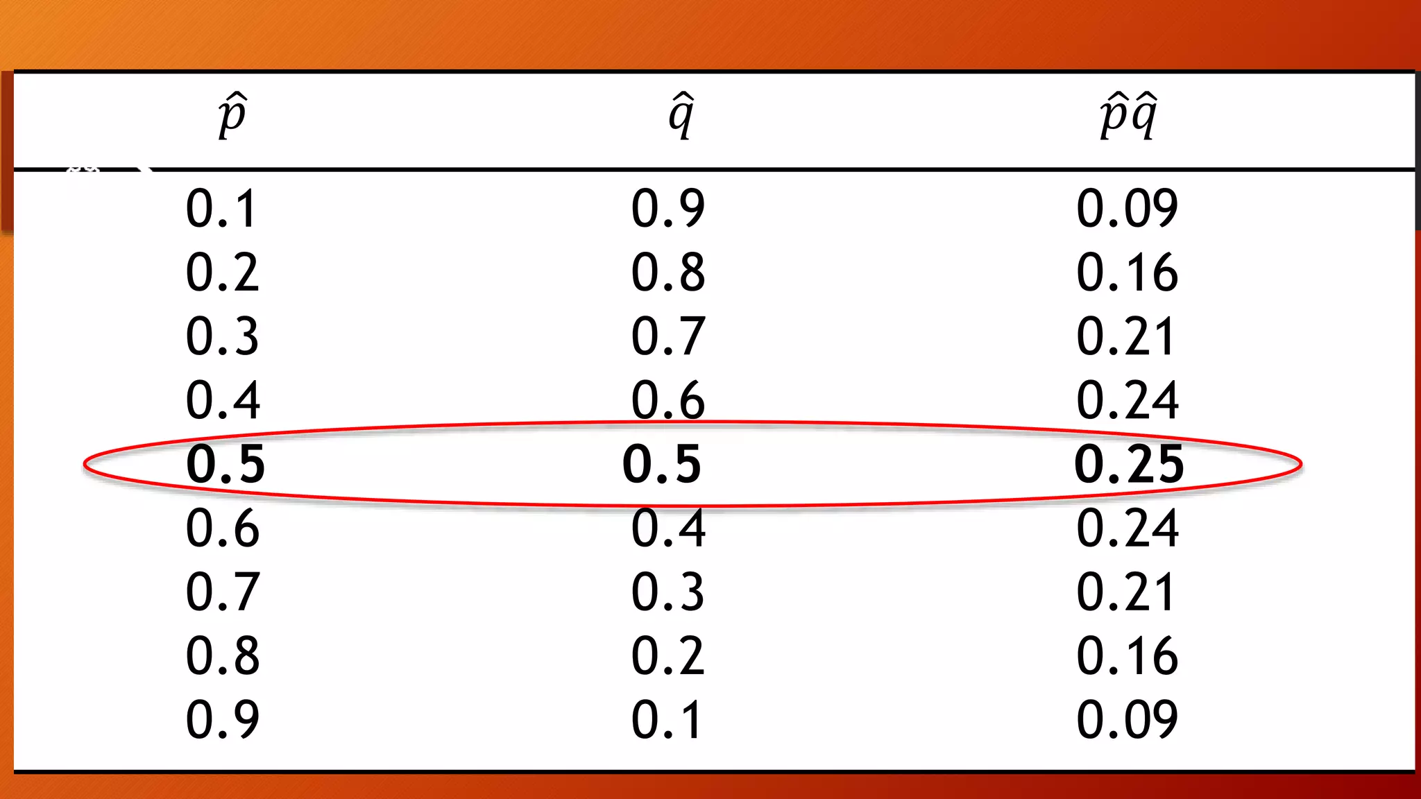 𝑝 𝑞 𝑝 𝑞
0.1 0.9 0.09
0.2 0.8 0.16
0.3 0.7 0.21
0.4 0.6 0.24
0.5 0.5 0.25
0.6 0.4 0.24
0.7 0.3 0.21
0.8 0.2 0.16
0.9 0.1 0.09
 