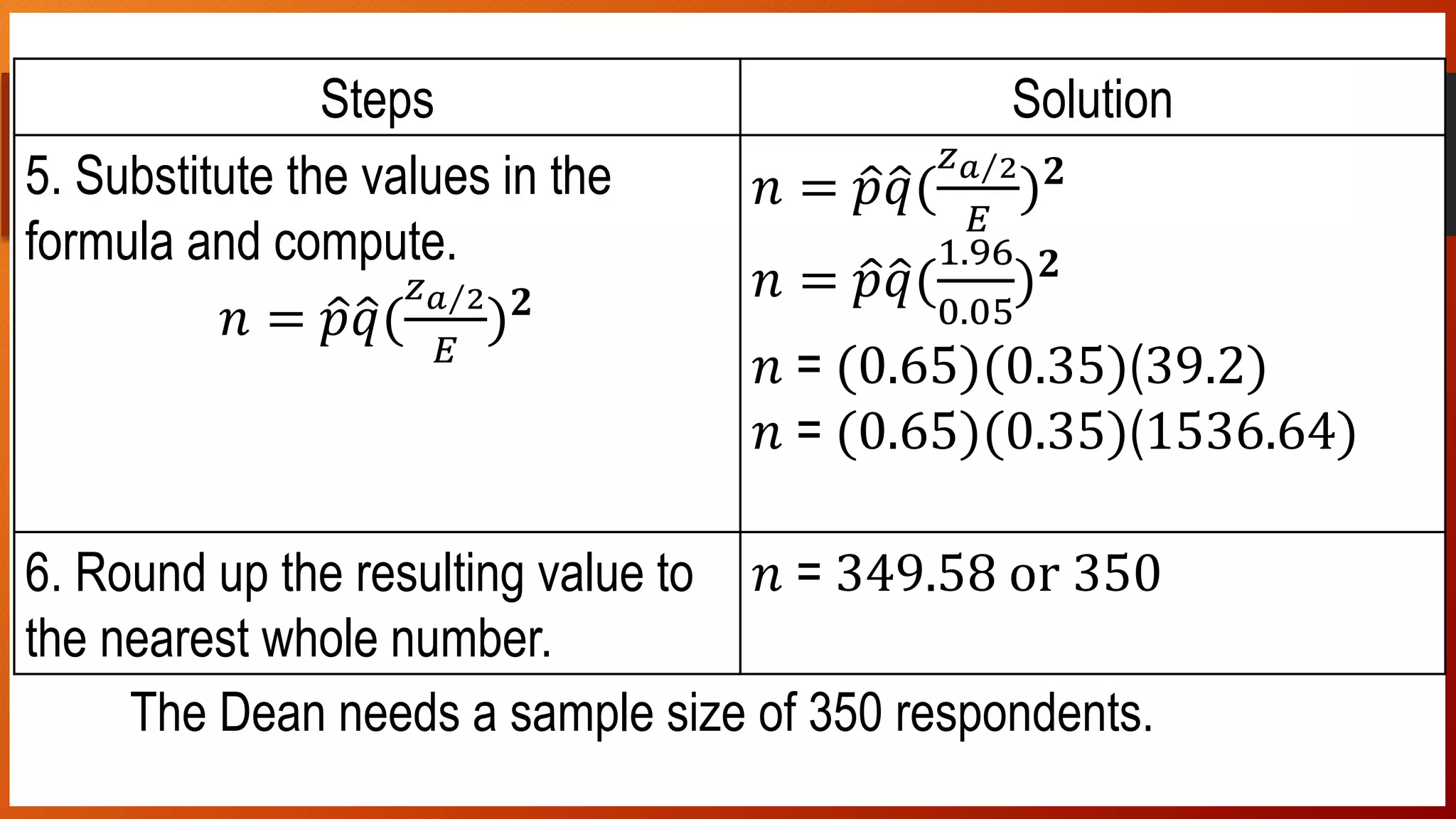 Solution:
The Dean needs a sample size of 350 respondents.
Steps Solution
5. Substitute the values in the
formula and compute.
𝑛 = 𝑝 𝑞(
𝑧 𝑎 2
𝐸
) 𝟐
𝑛 = 𝑝 𝑞(
𝑧 𝑎 2
𝐸
) 𝟐
𝑛 = 𝑝 𝑞(
1.96
0.05
) 𝟐
𝑛 = (0.65)(0.35)(39.2)
𝑛 = (0.65)(0.35)(1536.64)
6. Round up the resulting value to
the nearest whole number.
𝑛 = 349.58 or 350
 