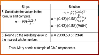Solution:
Thus, Mary needs a sample of 2340 respondents.
Steps Solution
5. Substitute the values in the
formula and compute.
𝑛 = 𝑝 𝑞(
𝑧 𝑎 2
𝐸
) 𝟐
𝑛 = 𝑝 𝑞(
𝑧 𝑎 2
𝐸
) 𝟐
𝑛 = (0.42)(0.58)(
1.96
0.02
)2
𝑛 = (0.42)(0.58)(9604)
6. Round up the resulting value to
the nearest whole number.
𝑛 = 2339.53 or 2340
 
