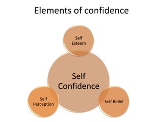 Elements of confidence

                  Self
                Esteem




                Self
             Confidence
   Self
                          Self Belief
Perception
 