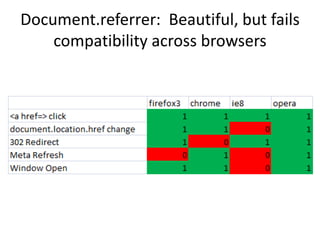 Document.referrer: Beautiful, but fails
compatibility across browsers
 