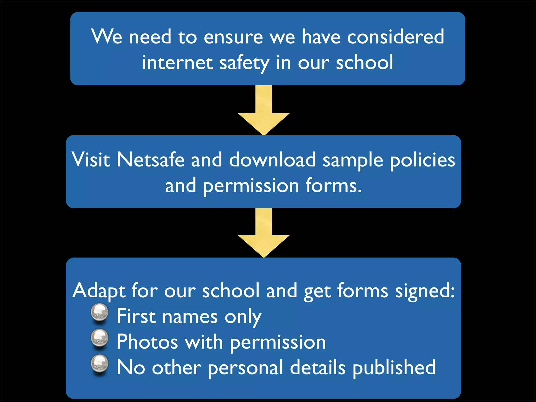 We need to ensure we have considered internet safety in our school Visit Netsafe and download sample policies and permission forms. Adapt for our school and get forms signed: First names only Photos with permission No other personal details published 