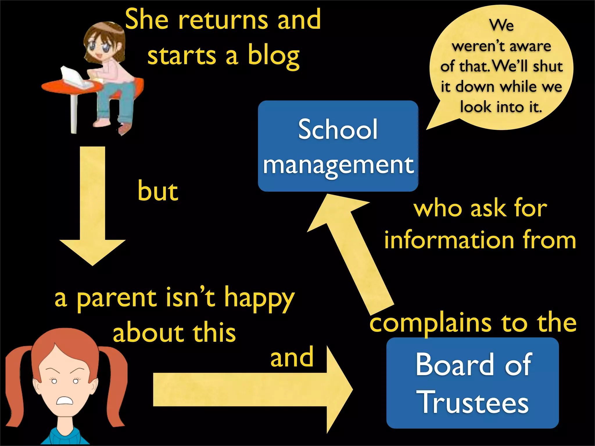 Board of Trustees We weren’t aware of that. We’ll shut it down while we look into it. School management She returns and starts a blog but a parent isn’t happy about this and complains to the who ask for information from 