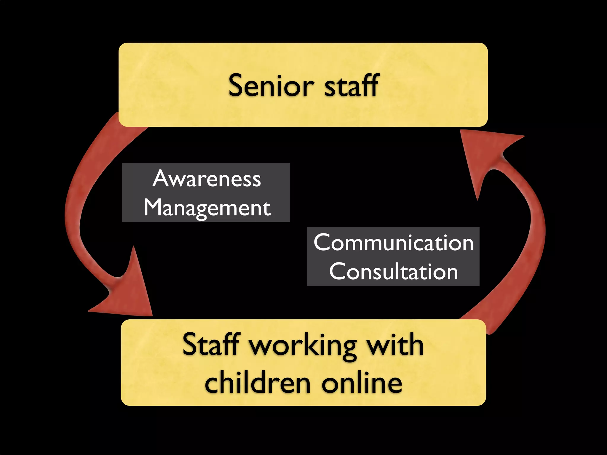 Senior staff Staff working with children online Awareness Management Communication Consultation 