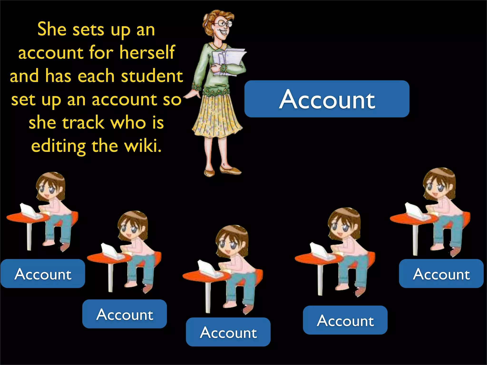 Account Account Account Account Account Account She sets up an account for herself and has each student set up an account so she track who is editing the wiki. 