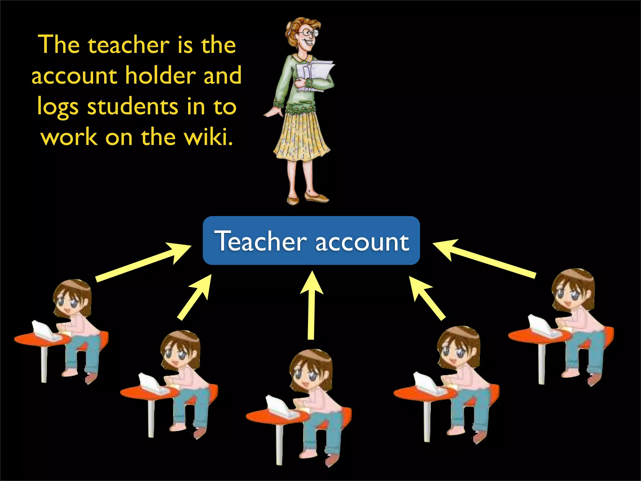 Teacher account The teacher is the account holder and logs students in to work on the wiki. 