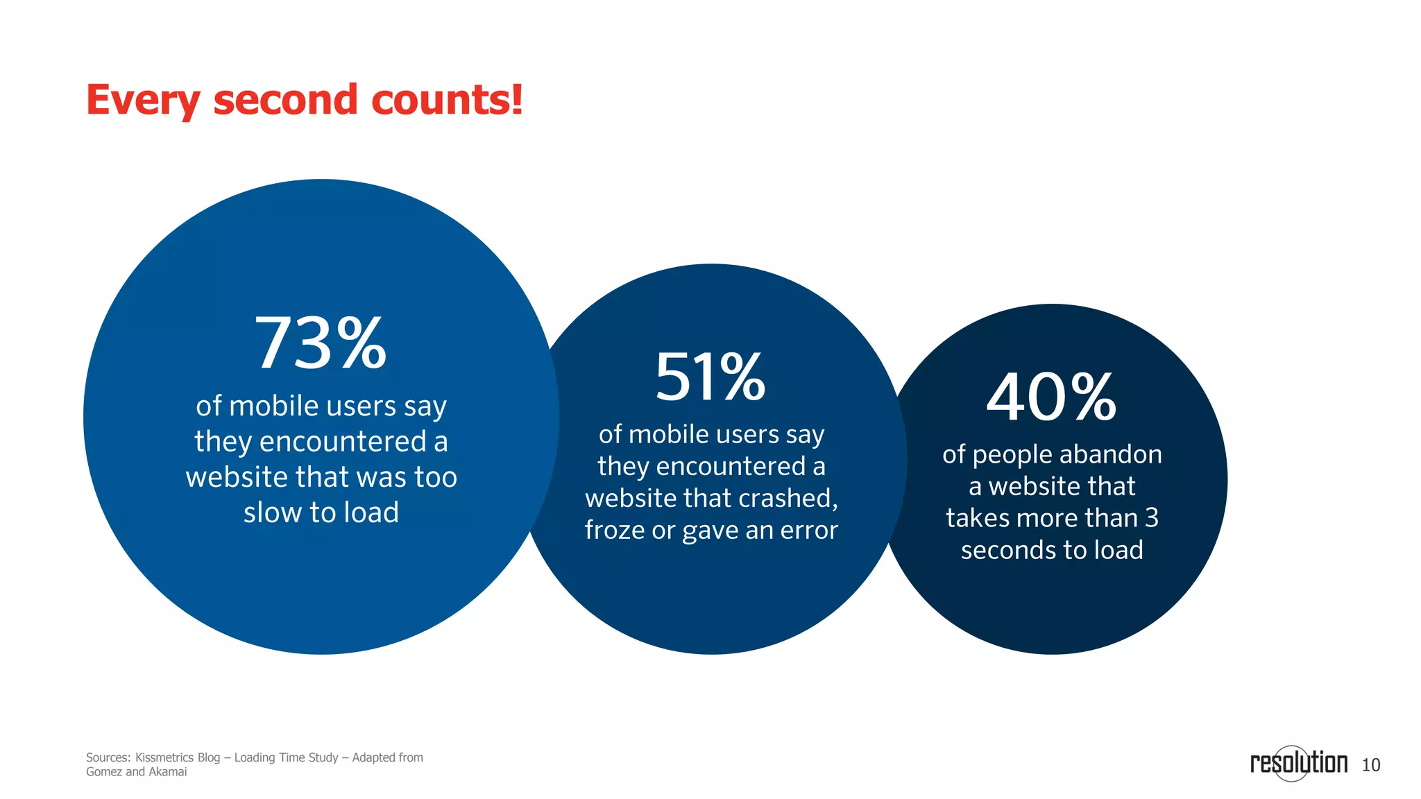 10
Every second counts!
Sources: Kissmetrics Blog – Loading Time Study – Adapted from
Gomez and Akamai
 