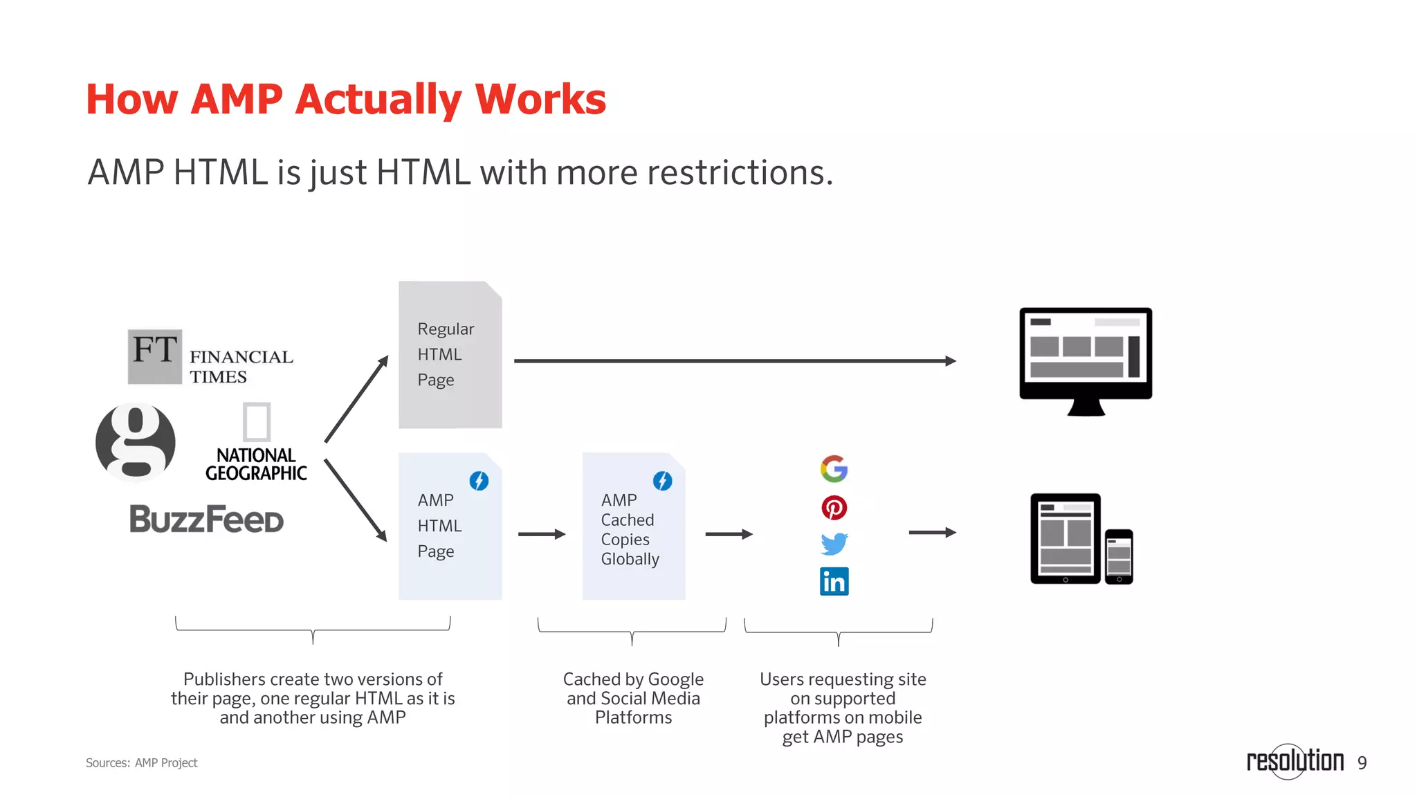 9
How AMP Actually Works
Sources: AMP Project
 