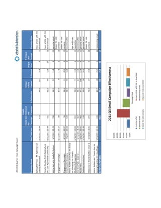 2011 3rd Quarter Email Campaign Report

                                                                          Emails
                                                              Emails Sent Delivered                         Unique                           % Unique
                                                              Per         Per                               Emails                    Unique Click-
    Campaign Name                          Date/Time Sent     Campaign Campaign        % Deliverable        Opened           % Opened Clicks Through      Campaign Style

    Calling the Police - PR Nightmare or                                                                                                                news article with link
    Liability Protection?                  9/30/2011 16:44             673                           94.8          107           16.8      8        1.3 to download

    How to Develop the Infrastructure                                                                                                                   news article with link
    of a Safe Apartment Community          9/15/2011 13:49             731                           92.3           94           13.9     17        2.5 to download

    We're Back and Ready for Action!         9/7/2011 12:29            730                           96.2           97           13.8      6        0.9 personal email
                                                                                                                                                        teaser for cold
    Engagement Campaign                    8/22/2011 14:27               58                          87.9                9       17.6      1        2.0 contacts
                                                                                                                                                        teaser for cold
    Engagement Campaign                      8/2/2011 13:07             56                           96.4           11           20.4      1        1.9 contacts
    Great Gazebo Giveaway                    7/8/2011 13:03            549                           98.9           59           10.9      4        0.7 incentive offer
    World Builders Gives You the Scoop
    on Managing Pet Friendly                                                                                                                            tips and tricks
    Multifamily Properties                 6/30/2011 10:03             551                           99.8           71           12.9      6        1.1 newsletter
    And the iPad 2 Goes to. . .             6/15/2011 8:29             467                           99.4           67           14.4      1        0.2 incentive offer
    Paul's Intro.                           6/8/2011 11:01             482                           97.1          106           22.6      6        1.3 personal email
    Debbies introduction                   5/26/2011 15:39             120                           95.8           30           26.1      2        1.7 personal email
                                                                                                                                                        teaser for cold
    Welcome to World Builders Email 2        5/24/2011 6:01            271                           72.3           47           24.0      5        2.6 contacts

    World Builders Inc. Thanks You for
    Joining Us at the 2011 HAA Expo        5/23/2011 11:35             135                           80.7           28           25.7      5        4.6 relationship email
    Q3 TOTALS FOR 2011                                                4823                           94.7          726           15.9     62        1.4



                                                                    2011 Q3 Email Campaign Effectiveness
                                              50.00%
                                              40.00%
                                              30.00%
                                              20.00%
                                              10.00%
                                               0.00%
                                                                                       Campaign Style

                                                            incentive offer                 news article with link to download
                                                            personal email                  relationship email
                                                            teaser for cold contacts        tips and tricks newsletter




9
 