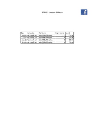 2011 Q3 Facebook Ad Report




Date       Campaign       Ad Name               Impressions Spent
 Jun-11    Facebook Ads   World Builders Inc.           1373    $0.00
  Jul-11   Facebook Ads   World Builders Inc.              0    $0.00
 Aug-11    Facebook Ads   World Builders Inc.              0    $0.00
 Sep-11    Facebook Ads   World Builders Inc.              0    $0.00




                                                                        11
 
