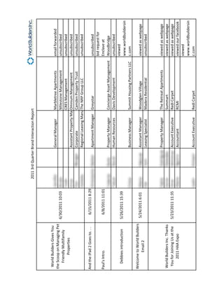 2011 3rd Quarter Brand Interaction Report



      World Builders Gives You
                                                                        General Manager       Marbletree Apartments         email forwarded
     the Scoop on Managing Pet
                                   6/30/2011 10:03                                            Milestone Management          unsubscribed
         Friendly Multifamily
                                                                                              CRES Management               unsubscribed
              Properties
                                                                        Assistant Property ManOmnium Management             unsubscribed
                                                                        Corporate             Camden Property Trust         unsubscribed
                                                                        Regional Leasing Mana The NRP Group LLC             unsubscribed
     And the iPad 2 Goes to. . .     6/15/2011 8:29
                                                                        Apartment Manager     Greystar                      unsubscribed
                                                                                                                            bid request for
     Paul's Intro.                   6/8/2011 11:01                                                                         Enclave at
                                                                        Property Manager      Concierge Asset Management    Woodbridge
                                                                        Human Resources       Davis Development             unsubscribed
                                                                                                                            viewed
        Debbies introduction       5/26/2011 15:39
                                                                                                                            www.worldbuildersin
                                                                        Business Manager      Summit Housing Partners LLC   c.com
     Welcome to World Builders
                                   5/24/2011 6:01                       Assistant Manager     Woodglen Village              viewed as webpage
             Email 2
                                                                        Leasing Specialist    Madera Residential            unsubscribed


                                                                        Property Manager      The Retreat Apartments        viewed as webpage
     World Builders Inc. Thanks                                                               Summart                       viewed as webpage
      You for Joining Us at the    5/23/2011 11:35                      Account Executive     Redi Carpet                   viewed as webpage
          2011 HAA Expo                                                 Accountant            RCMI                          viewed our facebook
                                                                                                                            viewed
                                                                                                                            www.worldbuildersin
                                                                        Account Executive     Redi Carpet                   c.com




17
 