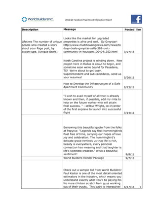 2011 Q3 Facebook Page Brand Interaction Report



Description                     Message                                           Posted like


                                Looks like the market for upgraded
Lifetime The number of unique   properties is alive and well. Go Greystar!
people who created a story      http://www.multihousingnews.com/news/to
about your Page post, by        days-deals-greystar-sells-388-unit-
action type. (Unique Users)     community-in-houston/1004041352.html              9/27/11


                                North Carolina project is winding down. New
                                project here in Dallas is about to begin, and
                                sometime soon we're bound for Pasadena,
                                TX! We're about to get busy.
                                Superintendent and sub candidates, send us
                                your resumes!                                 9/26/11

                                How to Develop the Infrastructure of a Safe
                                Apartment Community                               9/15/11


                                "I wish to avail myself of all that is already
                                known and then, if possible, add my mite to
                                help on the future worker who will attain
                                final success. " --Wilbur Wright, co-inventor
                                of the first airplane to launch into successful
                                flight                                            9/14/11




                                Borrowing this beautiful quote from the folks
                                at Papyrus: "Legends say that hummingbirds
                                float free of time, carrying our hopes of love
                                joy and celebration. The hummingbird's
                                delicate grace reminds us that life is rich,
                                beauty is everywhere, every personal
                                connection has meaning and that laughter is
                                life's sweetest creation." What a beautiful
                                sentiment!                                         9/8/11
                                World Builders Vendor Package                      9/7/11



                                Check out a sample bid from World Builders!
                                Paul Kester is one of the most detail oriented
                                estimators in the industry, which means you
                                understand exactly what you'll be paying for.
                                No more chicken scratch from guys working
                                out of their trucks. This baby is interactive! 8/17/11      1



                                                                                            18
 