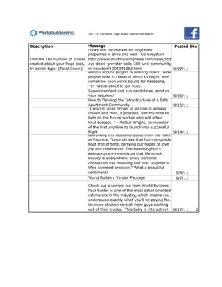 2011 Q3 Facebook Page Brand Interaction Report


Description                    Message                                         Posted like
                               Looks like the market for upgraded
                               properties is alive and well. Go Greystar!
Lifetime The number of stories http://www.multihousingnews.com/news/tod
created about your Page post, ays-deals-greystar-sells-388-unit-community-
by action type. (Total Count)  in-houston/1004041352.html                      9/27/11
                               North Carolina project is winding down. New
                               project here in Dallas is about to begin, and
                               sometime soon we're bound for Pasadena,
                               TX! We're about to get busy.
                               Superintendent and sub candidates, send us
                               your resumes!                                   9/26/11
                               How to Develop the Infrastructure of a Safe
                               Apartment Community                             9/15/11
                               "I wish to avail myself of all that is already
                               known and then, if possible, add my mite to
                               help on the future worker who will attain
                               final success. " --Wilbur Wright, co-inventor
                               of the first airplane to launch into successful
                               flight                                          9/14/11
                               Borrowing this beautiful quote from the folks
                               at Papyrus: "Legends say that hummingbirds
                               float free of time, carrying our hopes of love
                               joy and celebration. The hummingbird's
                               delicate grace reminds us that life is rich,
                               beauty is everywhere, every personal
                               connection has meaning and that laughter is
                               life's sweetest creation." What a beautiful
                               sentiment!                                       9/8/11
                               World Builders Vendor Package                    9/7/11

                               Check out a sample bid from World Builders!
                               Paul Kester is one of the most detail oriented
                               estimators in the industry, which means you
                               understand exactly what you'll be paying for.
                               No more chicken scratch from guys working
                               out of their trucks. This baby is interactive! 8/17/11    2




                                                                                         19
 