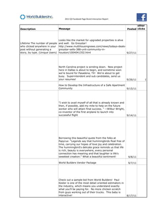 2011 Q3 Facebook Page Brand Interaction Report


                                                                                                  other
Description                      Message                                                   Posted clicks



                                 Looks like the market for upgraded properties is alive
Lifetime The number of people    and well. Go Greystar!
who clicked anywhere in your     http://www.multihousingnews.com/news/todays-deals-
post without generating a        greystar-sells-388-unit-community-in-
story, by type. (Unique Users)   houston/1004041352.html                                9/27/11




                                 North Carolina project is winding down. New project
                                 here in Dallas is about to begin, and sometime soon
                                 we're bound for Pasadena, TX! We're about to get
                                 busy. Superintendent and sub candidates, send us
                                 your resumes!                                             9/26/11     1

                                 How to Develop the Infrastructure of a Safe Apartment
                                 Community                                             9/15/11




                                 "I wish to avail myself of all that is already known and
                                 then, if possible, add my mite to help on the future
                                 worker who will attain final success. " --Wilbur Wright,
                                 co-inventor of the first airplane to launch into
                                 successful flight                                        9/14/11




                                 Borrowing this beautiful quote from the folks at
                                 Papyrus: "Legends say that hummingbirds float free of
                                 time, carrying our hopes of love joy and celebration.
                                 The hummingbird's delicate grace reminds us that life
                                 is rich, beauty is everywhere, every personal
                                 connection has meaning and that laughter is life's
                                 sweetest creation." What a beautiful sentiment!            9/8/11

                                 World Builders Vendor Package                              9/7/11




                                 Check out a sample bid from World Builders! Paul
                                 Kester is one of the most detail oriented estimators in
                                 the industry, which means you understand exactly
                                 what you'll be paying for. No more chicken scratch
                                 from guys working out of their trucks. This baby is
                                 interactive!                                              8/17/11




                                                                                                           20
 