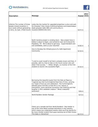 2011 Q3 Facebook Page Brand Interaction Report



                                                                                                             other
Description                       Message                                                             Posted clicks




Lifetime The number of times      Looks like the market for upgraded properties is alive and well.
people clicked anywhere in        Go Greystar! http://www.multihousingnews.com/news/todays-
your posts without generating     deals-greystar-sells-388-unit-community-in-
a story, by type. (Total Count)   houston/1004041352.html                                          9/27/11




                                  North Carolina project is winding down. New project here in
                                  Dallas is about to begin, and sometime soon we're bound for
                                  Pasadena, TX! We're about to get busy. Superintendent and
                                  sub candidates, send us your resumes!                               9/26/11     1

                                  How to Develop the Infrastructure of a Safe Apartment
                                  Community                                                           9/15/11




                                  "I wish to avail myself of all that is already known and then, if
                                  possible, add my mite to help on the future worker who will
                                  attain final success. " --Wilbur Wright, co-inventor of the first
                                  airplane to launch into successful flight                           9/14/11




                                  Borrowing this beautiful quote from the folks at Papyrus:
                                  "Legends say that hummingbirds float free of time, carrying
                                  our hopes of love joy and celebration. The hummingbird's
                                  delicate grace reminds us that life is rich, beauty is
                                  everywhere, every personal connection has meaning and that
                                  laughter is life's sweetest creation." What a beautiful
                                  sentiment!                                                           9/8/11

                                  World Builders Vendor Package                                        9/7/11




                                  Check out a sample bid from World Builders! Paul Kester is
                                  one of the most detail oriented estimators in the industry,
                                  which means you understand exactly what you'll be paying for.
                                  No more chicken scratch from guys working out of their trucks.
                                  This baby is interactive!                                      8/17/11




                                                                                                                 21
 