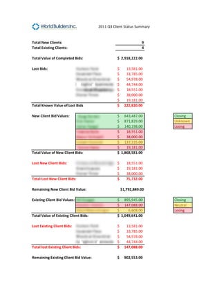 2011 Q3 Client Status Summary


Total New Clients:                                              9
Total Existing Clients:                                         4

Total Value of Completed Bids:                   $ 2,918,222.00

Lost Bids:                                       $      13,581.00
                                                 $      33,785.00
                                                 $      54,978.00
                                                 $      44,744.00
                                                 $      18,551.00
                                                 $      38,000.00
                                                 $      19,181.00
Total Known Value of Lost Bids                   $     222,820.00

New Client Bid Values:                           $ 643,487.00          Closing
                                                 $ 871,829.00          Unknown
                                                 $ 140,198.00          Losing
                                                 $    18,551.00
                                                 $    38,000.00
                                                 $ 137,335.00
                                                 $    19,181.00
Total Value of New Client Bids:                  $ 1,868,581.00

Lost New Client Bids:                            $      18,551.00
                                                 $      19,181.00
                                                 $      38,000.00
Total Lost New Client Bids:                      $      75,732.00

Remaining New Client Bid Value:                      $1,792,849.00

Existing Client Bid Values:                      $ 895,945.00          Closing
                                                 $ 147,088.00          Neutral
                                                 $     6,608.00        Losing
Total Value of Existing Client Bids:             $ 1,049,641.00

Lost Existing Client Bids:                       $      13,581.00
                                                 $      33,785.00
                                                 $      54,978.00
                                                 $      44,744.00
Total lost Existing Client Bids:                 $     147,088.00

Remaining Existing Client Bid Value:             $     902,553.00




                                                                                 4
 