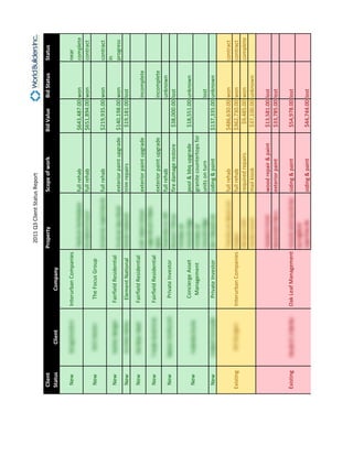 2011 Q3 Client Status Report
                                                                                                                          Project
    Client                                       Property             Scope of work            Bid Value     Bid Status   Status
    Status     Client         Company

     New                Interurban Companies                                                                              near
                                                                      full rehab               $643,487.00 won            complete
                                                                      full rehab               $651,894.00 won            contract
     New                  The Focus Group
                                                                      full rehab               $219,935.00 won            contract
                                                                                                                          in
     New                 Fairfield Residential
                                                                      exterior paint upgrade   $140,198.00 won            progress
     New                  Element National                            trim repairs              $19,181.00 lost
     New                 Fairfield Residential
                                                                      exterior paint upgrade                 incomplete
     New                 Fairfield Residential
                                                                      exterior paint upgrade               incomplete
                                                                      full rehab                           unknown
     New                   Private Investor
                                                                      fire damage restore       $38,000.00 lost

                          Concierge Asset                             pool & bbq upgrade       $18,551.00 unknown
     New
                           Management                                 granite countertops for
                                                                      units on turn                       lost
     New                   Private Investor                           siding & paint          $137,335.00 unknown

                                                                      full rehab               $486,630.00   won          contract
    Existing            Interurban Companies                          full rehab               $362,730.00   won          contract
                                                                      required repairs           $9,485.00   won          complete
                                                                      mail kiosk                $37,100.00   unknown

                                                                      wood repair & paint       $13,581.00 lost
                                                                      exterior paint            $33,785.00 lost

    Existing            Oak Leaf Management                           siding & paint            $54,978.00 lost

                                                                      siding & paint            $44,744.00 lost




6
 
