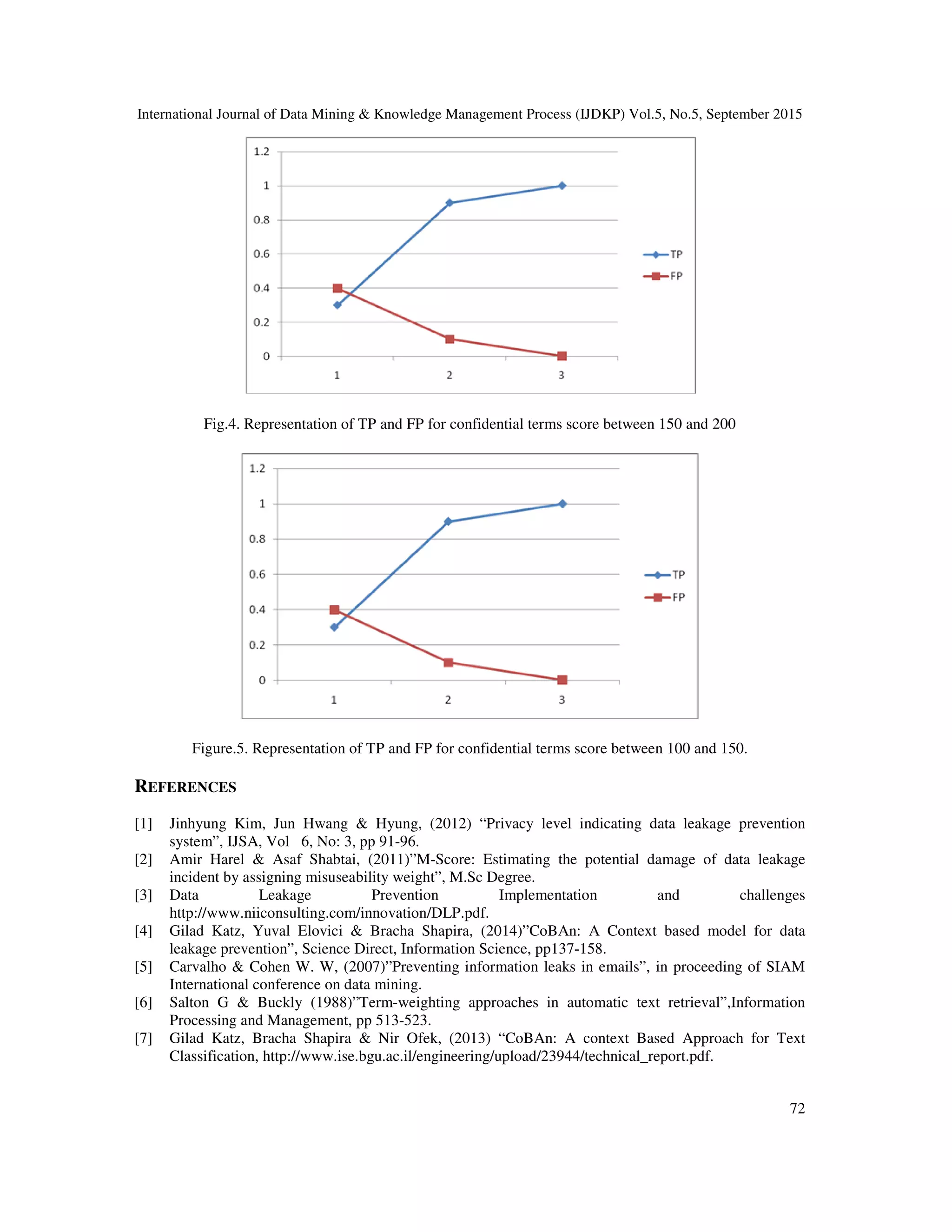 International Journal of Data Mining & Knowledge Management Process (IJDKP) Vol.5, No.5, September 2015
72
Fig.4. Representation of TP and FP for confidential terms score between 150 and 200
Figure.5. Representation of TP and FP for confidential terms score between 100 and 150.
REFERENCES
[1] Jinhyung Kim, Jun Hwang & Hyung, (2012) “Privacy level indicating data leakage prevention
system”, IJSA, Vol 6, No: 3, pp 91-96.
[2] Amir Harel & Asaf Shabtai, (2011)”M-Score: Estimating the potential damage of data leakage
incident by assigning misuseability weight”, M.Sc Degree.
[3] Data Leakage Prevention Implementation and challenges
http://www.niiconsulting.com/innovation/DLP.pdf.
[4] Gilad Katz, Yuval Elovici & Bracha Shapira, (2014)”CoBAn: A Context based model for data
leakage prevention”, Science Direct, Information Science, pp137-158.
[5] Carvalho & Cohen W. W, (2007)”Preventing information leaks in emails”, in proceeding of SIAM
International conference on data mining.
[6] Salton G & Buckly (1988)”Term-weighting approaches in automatic text retrieval”,Information
Processing and Management, pp 513-523.
[7] Gilad Katz, Bracha Shapira & Nir Ofek, (2013) “CoBAn: A context Based Approach for Text
Classification, http://www.ise.bgu.ac.il/engineering/upload/23944/technical_report.pdf.
 