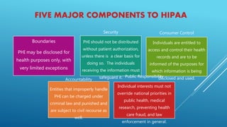 FIVE MAJOR COMPONENTS TO HIPAA
Boundaries
PHI may be disclosed for
health purposes only, with
very limited exceptions
Security
PHI should not be distributed
without patient authorization,
unless there is a clear basis for
doing so. The individuals
receiving the information must
safeguard it.
Consumer Control
Individuals are entitled to
access and control their health
records and are to be
informed of the purposes for
which information is being
disclosed and used.Accountability
Entities that improperly handle
PHI can be charged under
criminal law and punished and
are subject to civil recourse as
well.
Public Responsibility
Individual interests must not
override national priorities in
public health, medical
research, preventing health
care fraud, and law
enforcement in general.
 