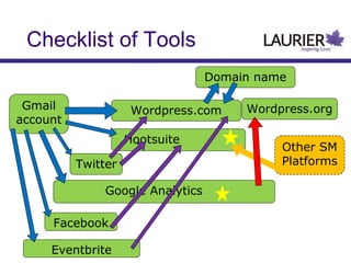 Checklist of Tools
Domain name
Gmail
account

Wordpress.com
Hootsuite
Twitter
Google Analytics

Facebook
Eventbrite

Wordpress.org
Other SM
Platforms

 